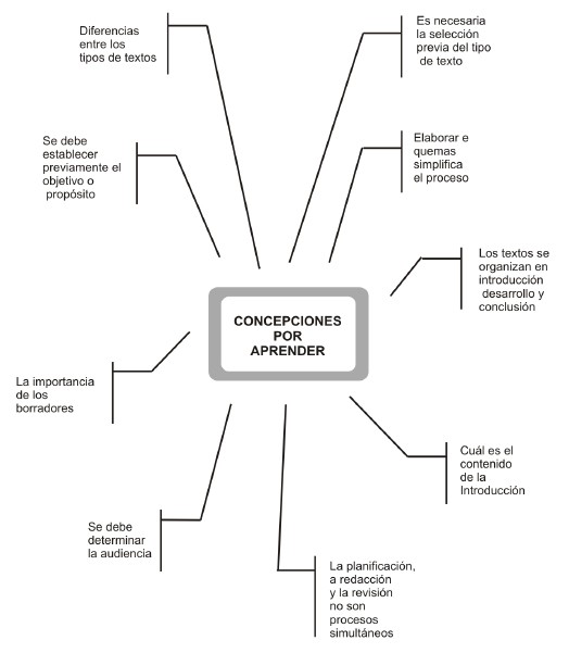 Vista De Programa De Intervencion Sustentado En El Aprendizaje Estrategico Para Orientar El Proceso De Composicion Escrita En Estudiantes De Educacion Superior Merito Revista De Educacion